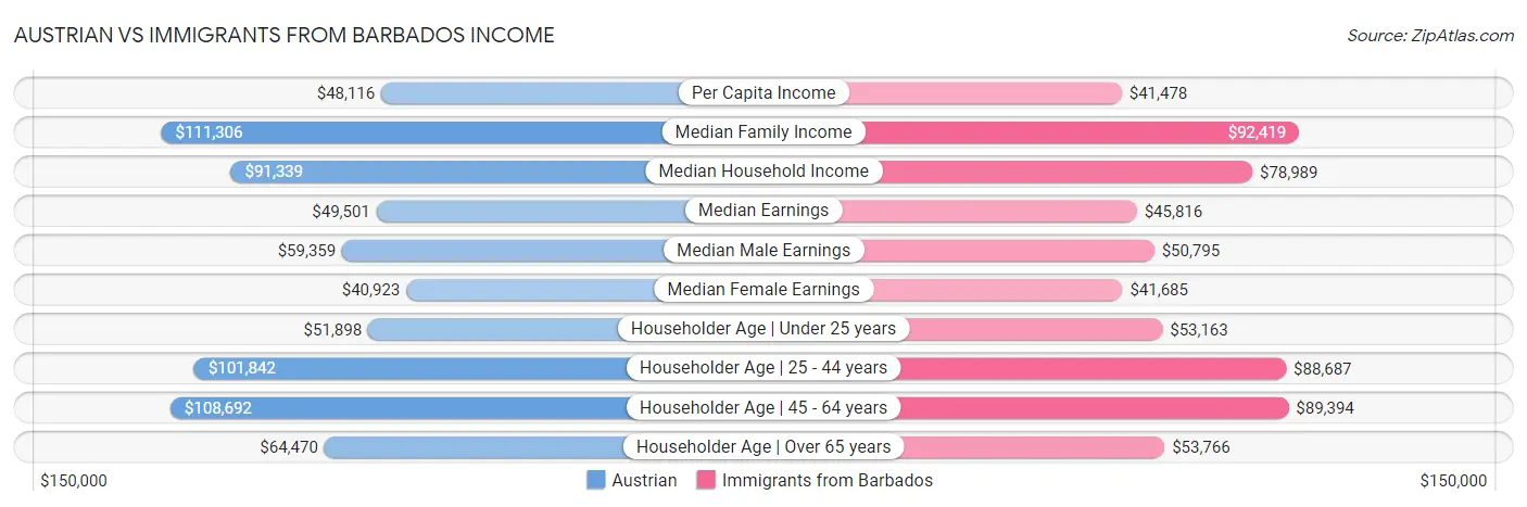 Austrian vs Immigrants from Barbados Income
