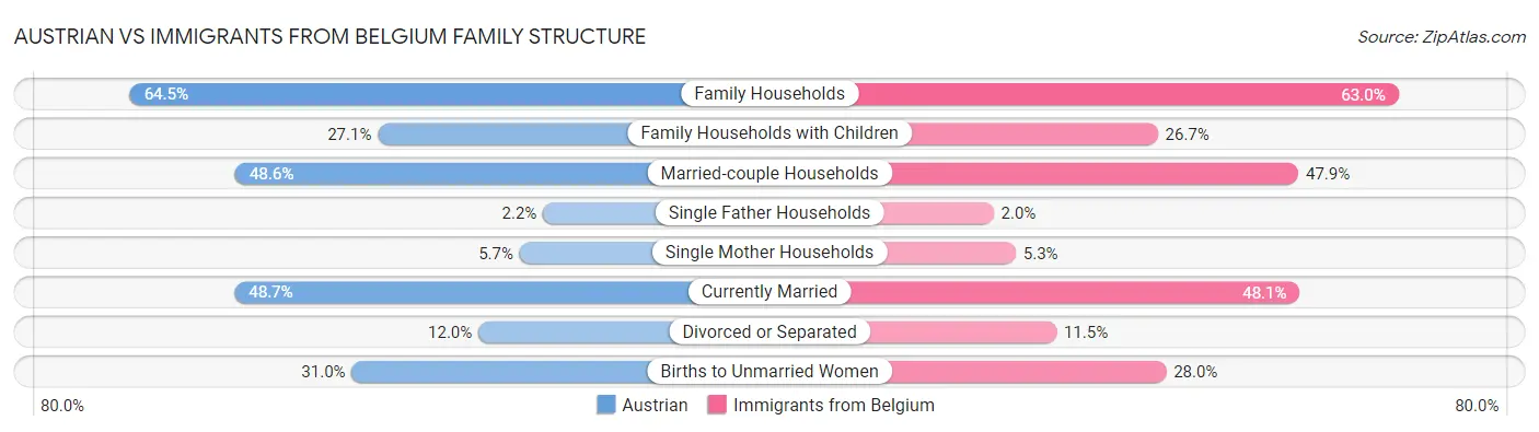 Austrian vs Immigrants from Belgium Family Structure