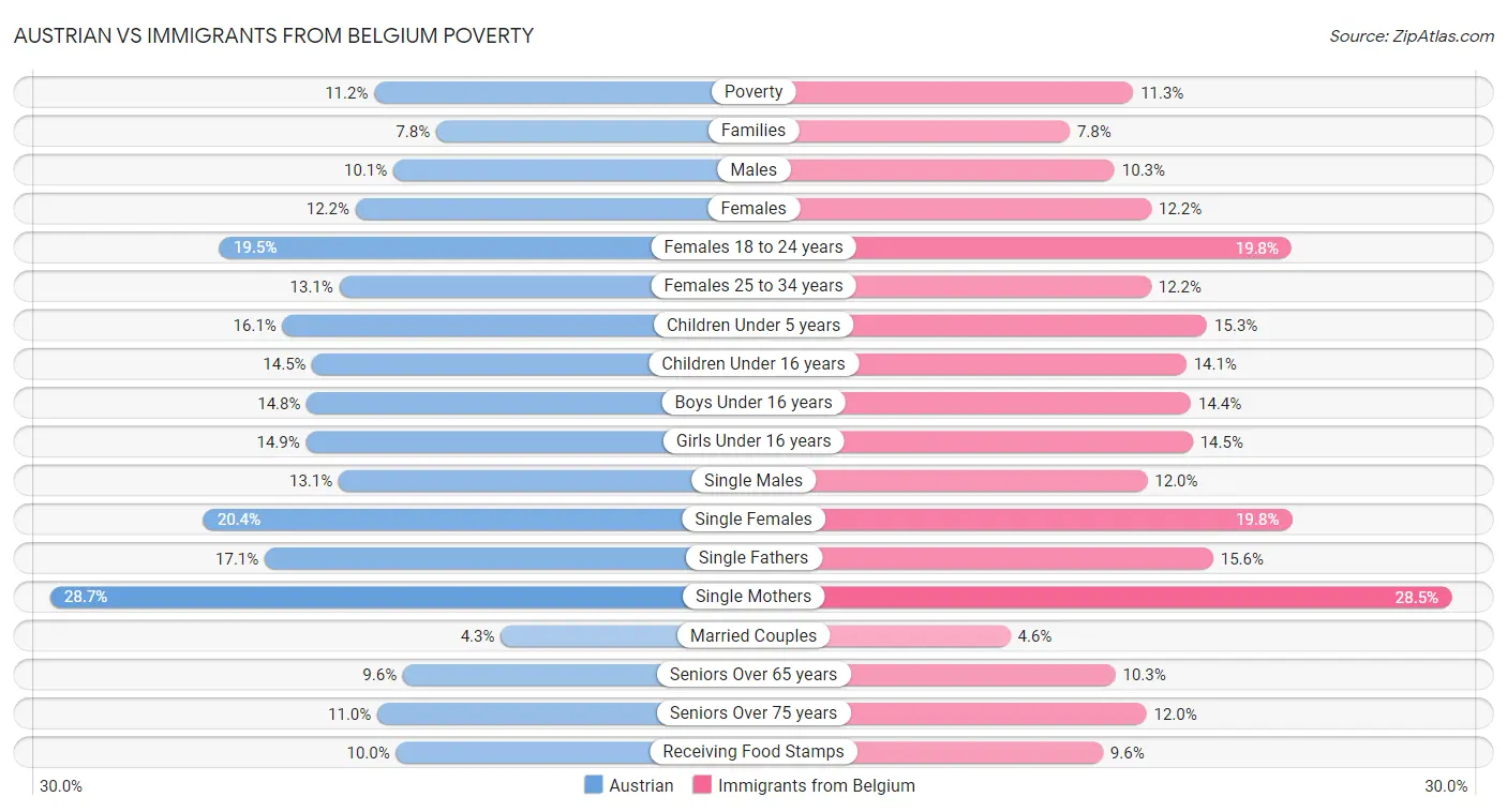 Austrian vs Immigrants from Belgium Poverty