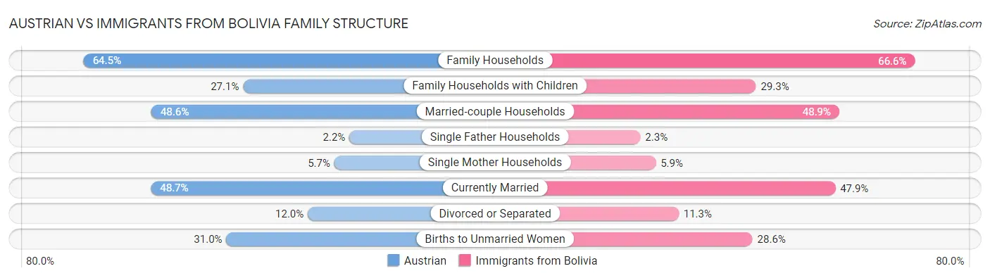 Austrian vs Immigrants from Bolivia Family Structure