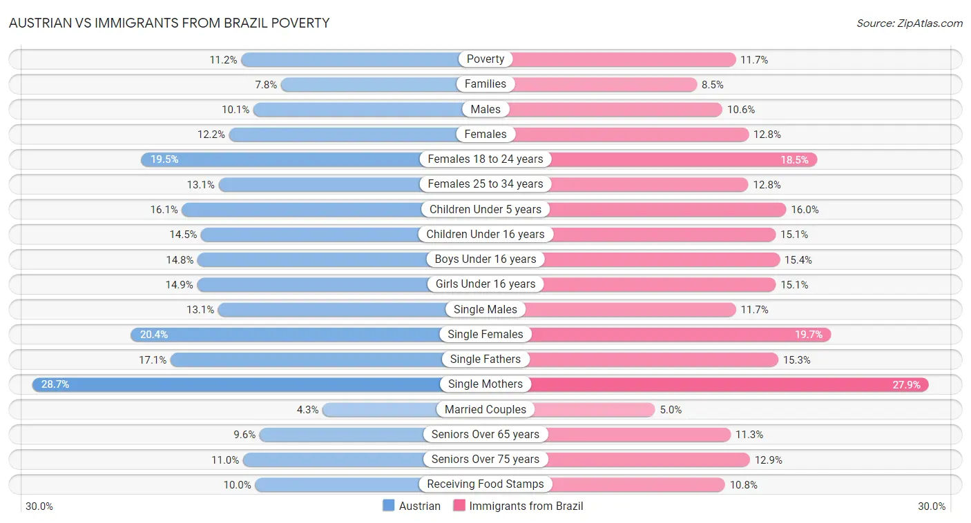 Austrian vs Immigrants from Brazil Poverty