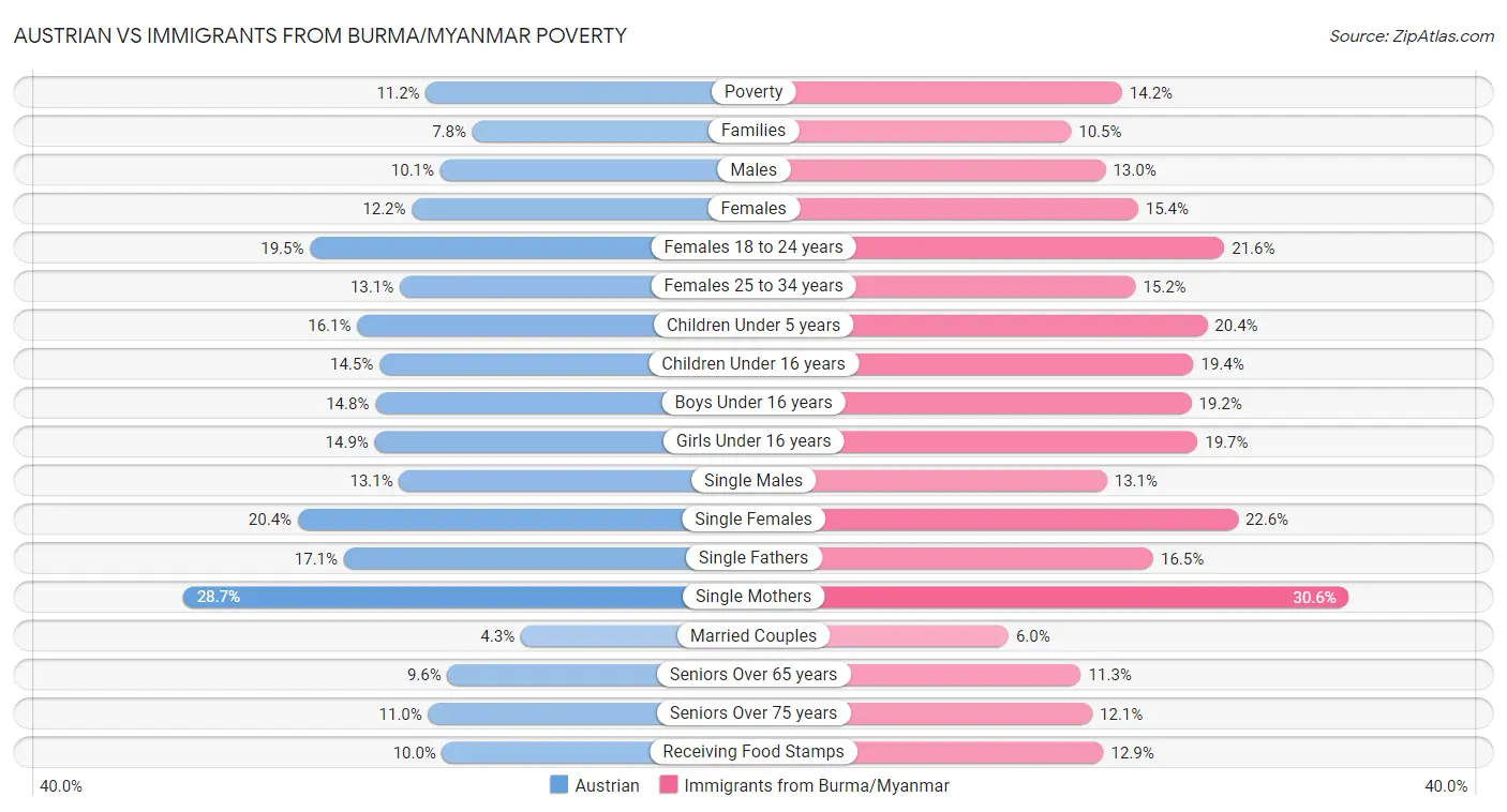 Austrian vs Immigrants from Burma/Myanmar Poverty