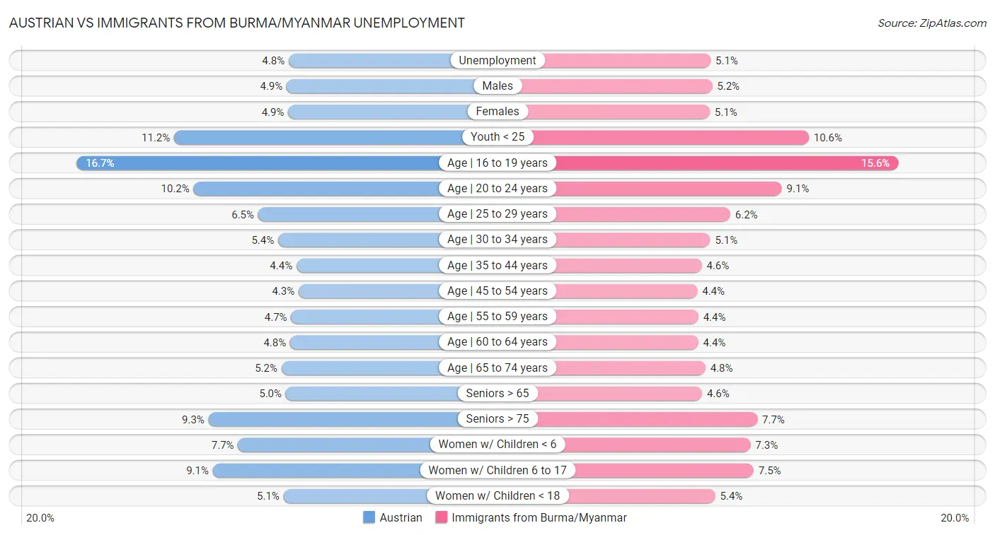 Austrian vs Immigrants from Burma/Myanmar Unemployment