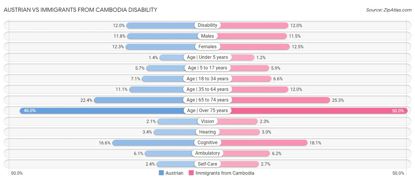 Austrian vs Immigrants from Cambodia Disability
