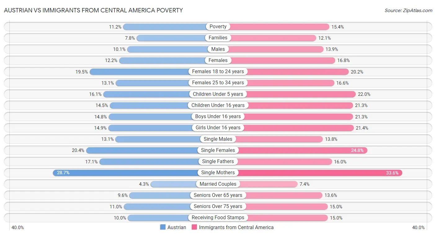 Austrian vs Immigrants from Central America Poverty