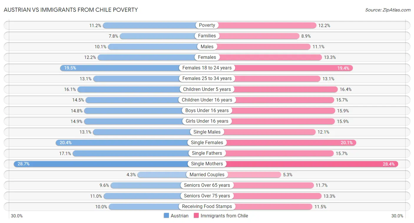Austrian vs Immigrants from Chile Poverty