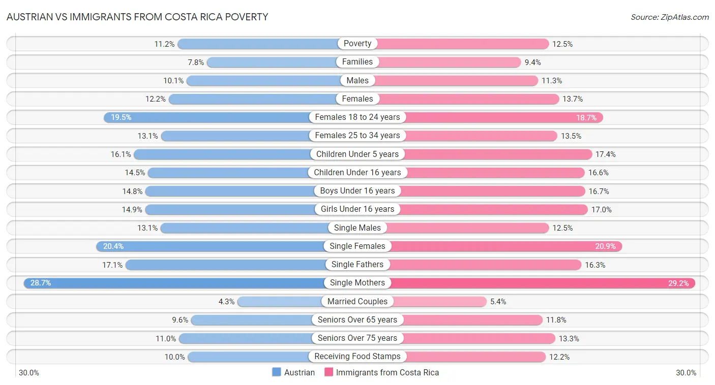 Austrian vs Immigrants from Costa Rica Poverty