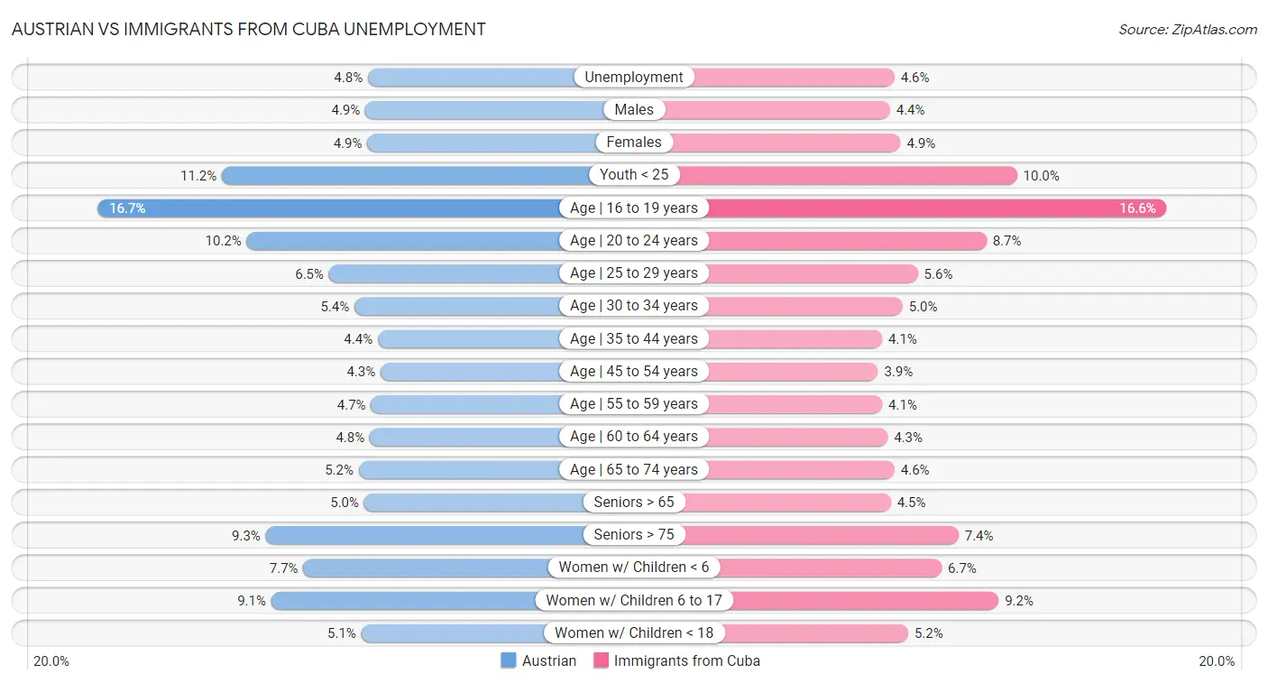 Austrian vs Immigrants from Cuba Unemployment
