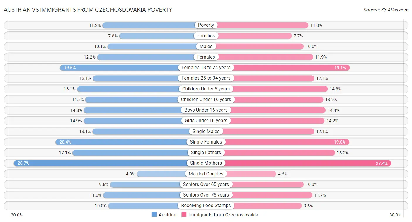 Austrian vs Immigrants from Czechoslovakia Poverty
