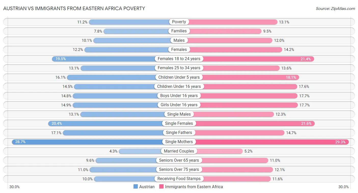 Austrian vs Immigrants from Eastern Africa Poverty