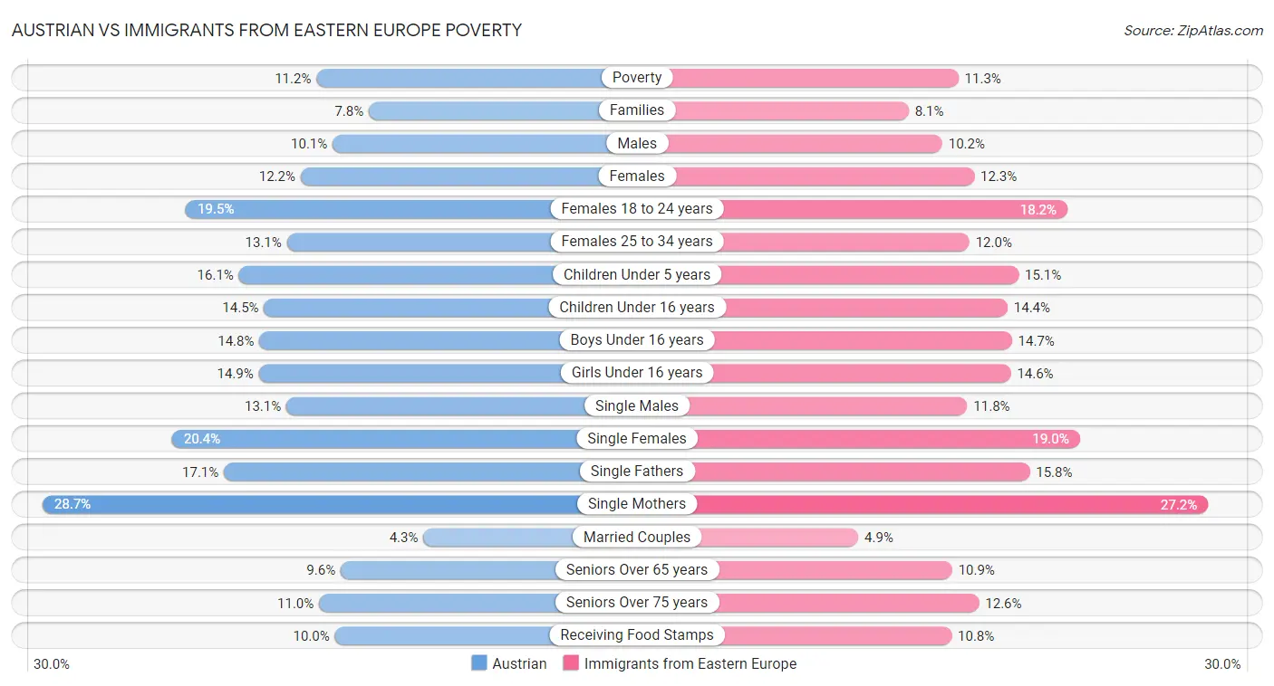 Austrian vs Immigrants from Eastern Europe Poverty