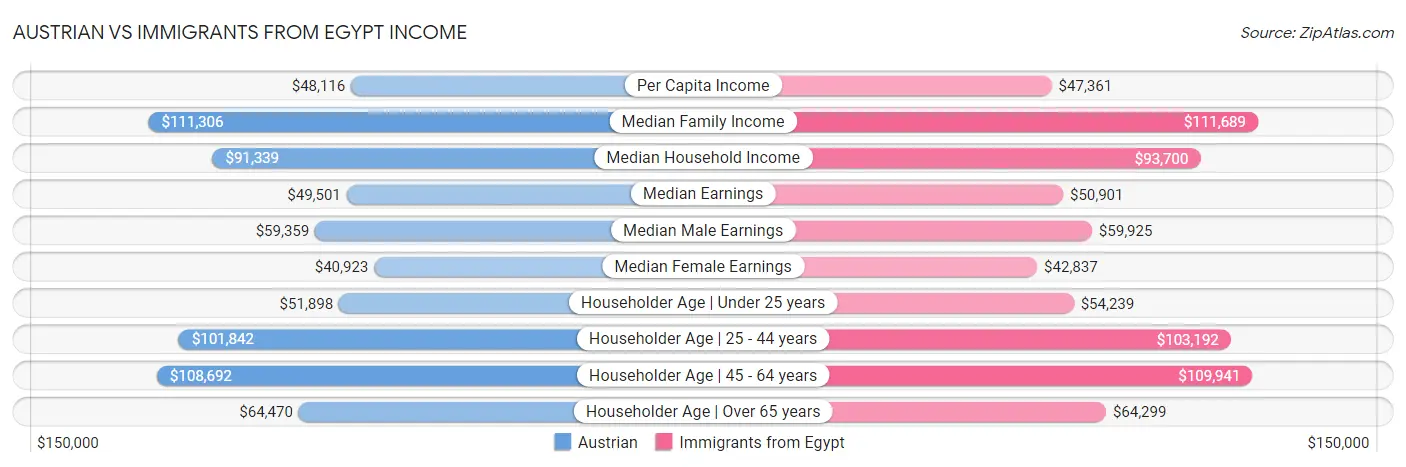 Austrian vs Immigrants from Egypt Income