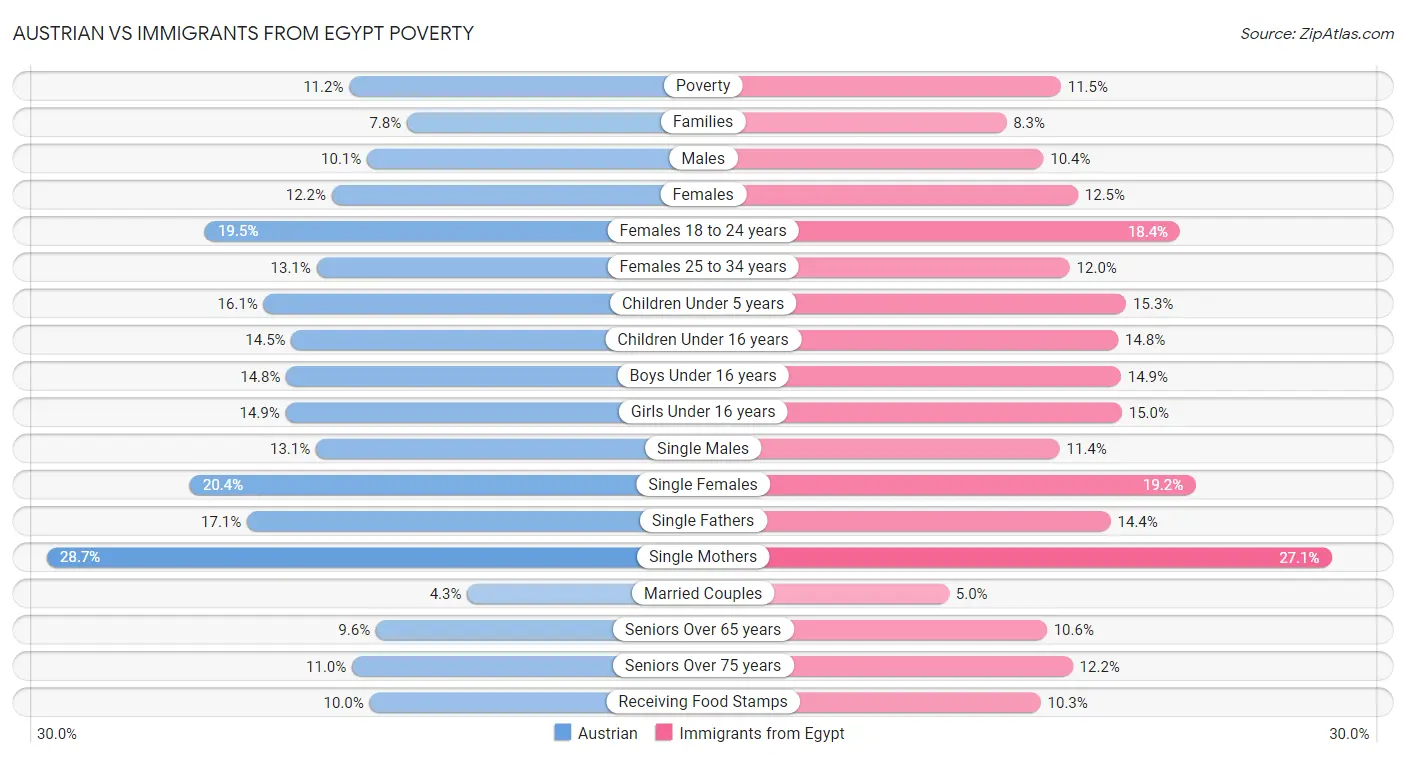 Austrian vs Immigrants from Egypt Poverty