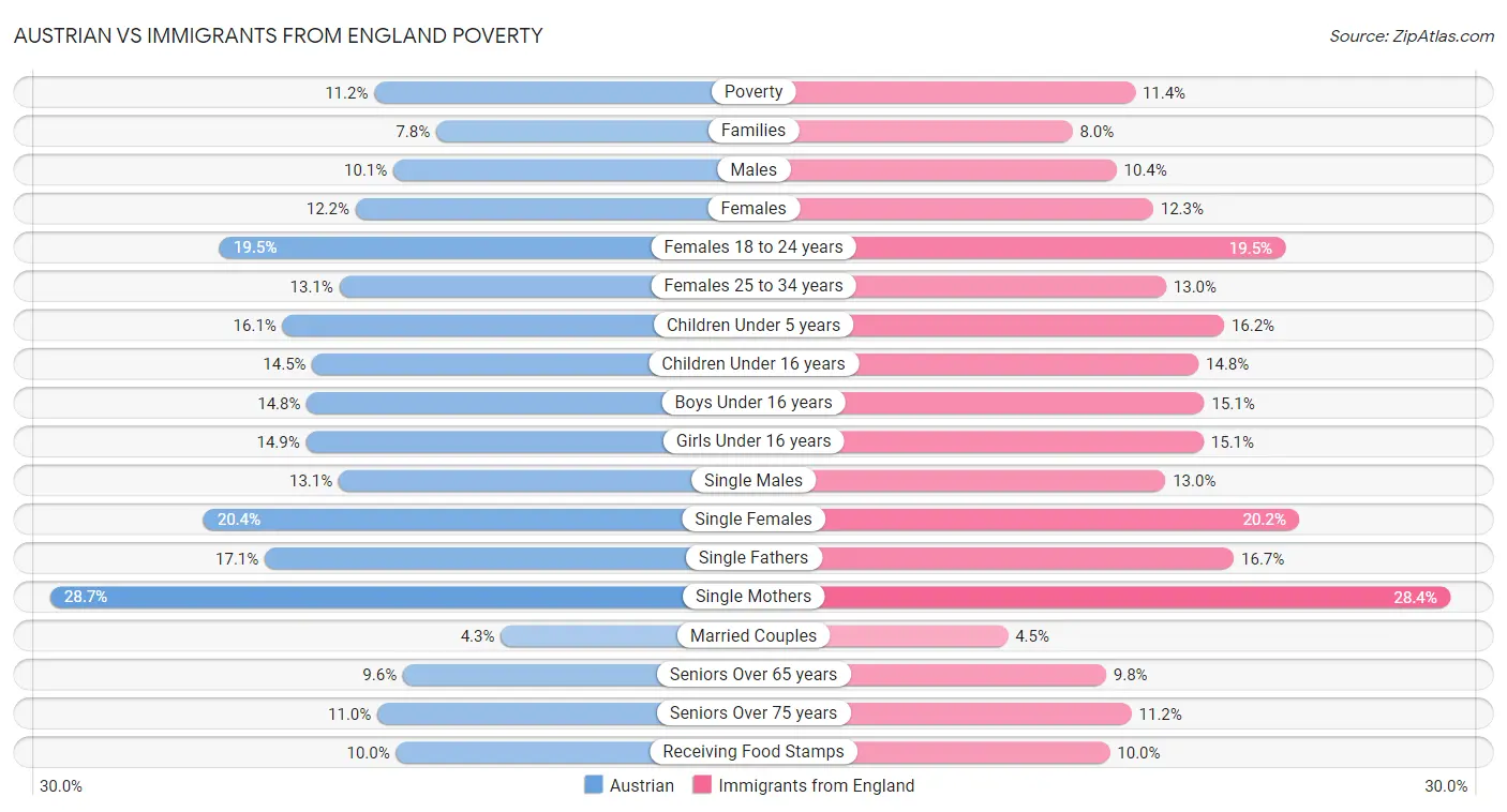 Austrian vs Immigrants from England Poverty