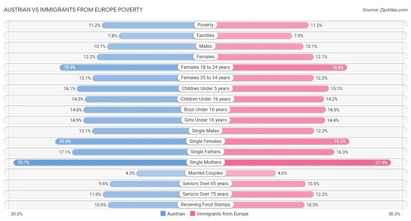 Austrian vs Immigrants from Europe Poverty
