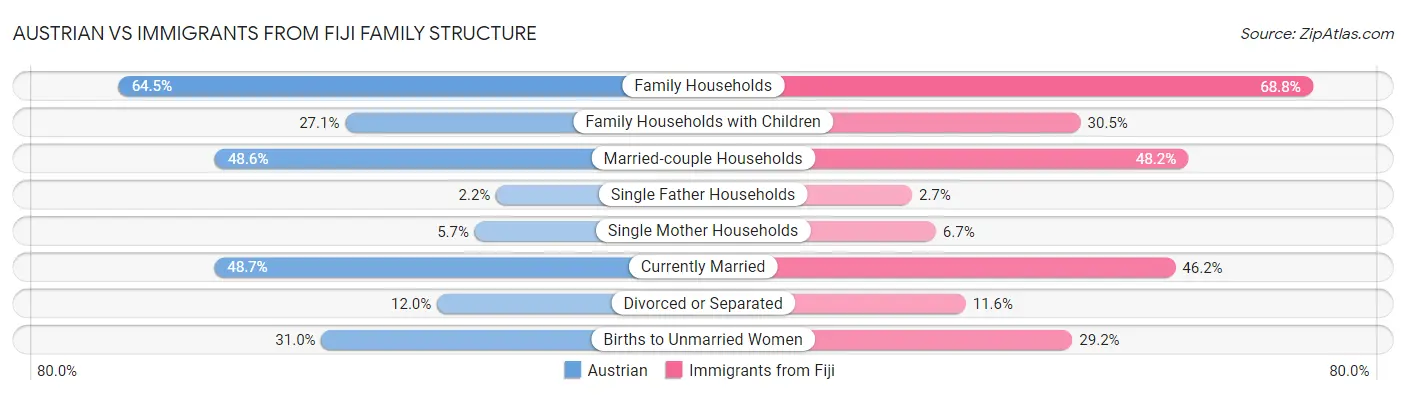 Austrian vs Immigrants from Fiji Family Structure