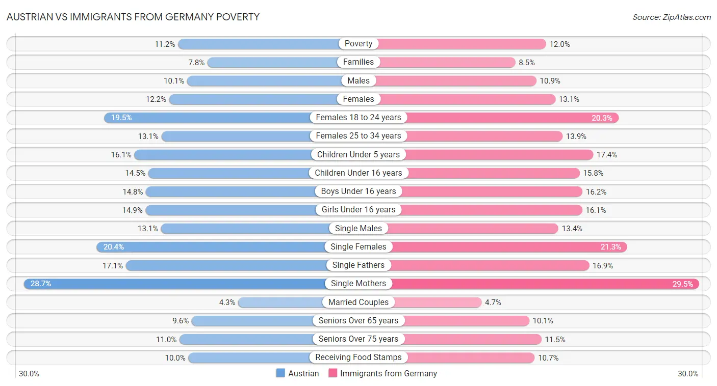 Austrian vs Immigrants from Germany Poverty