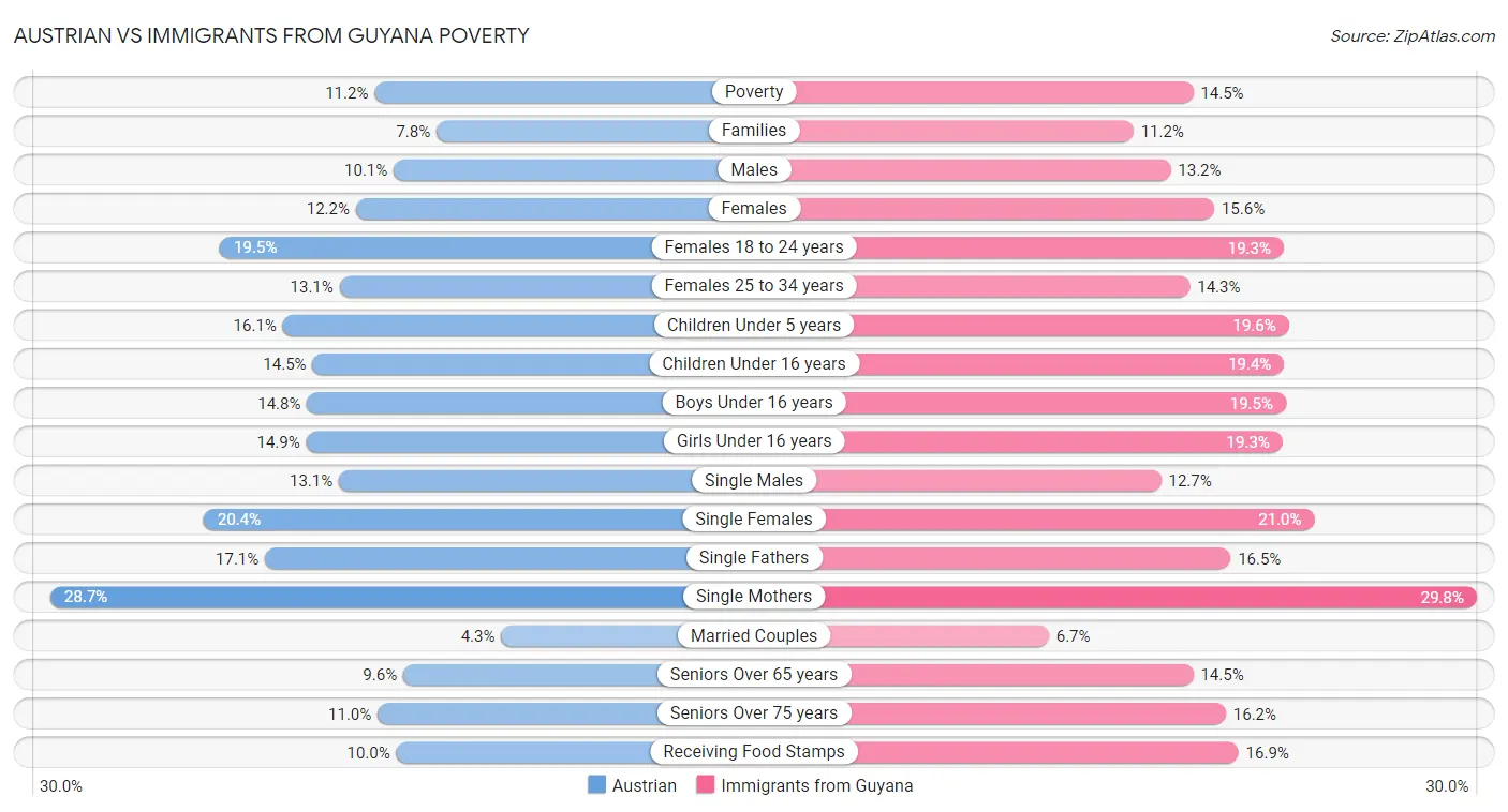 Austrian vs Immigrants from Guyana Poverty