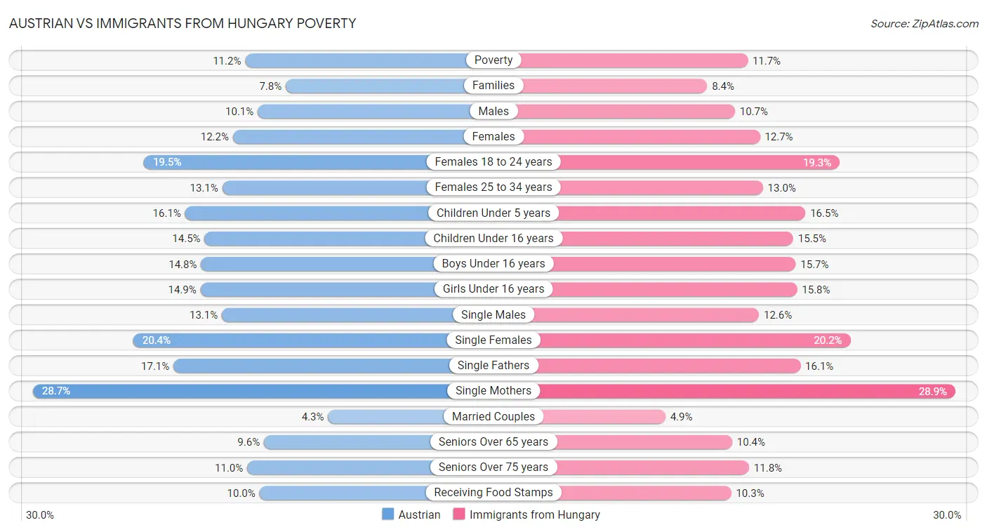 Austrian vs Immigrants from Hungary Poverty