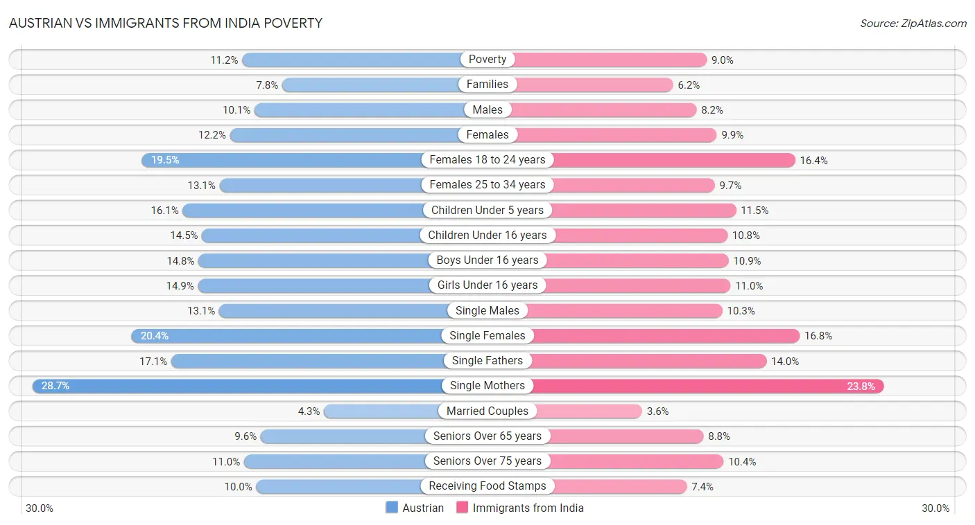 Austrian vs Immigrants from India Poverty