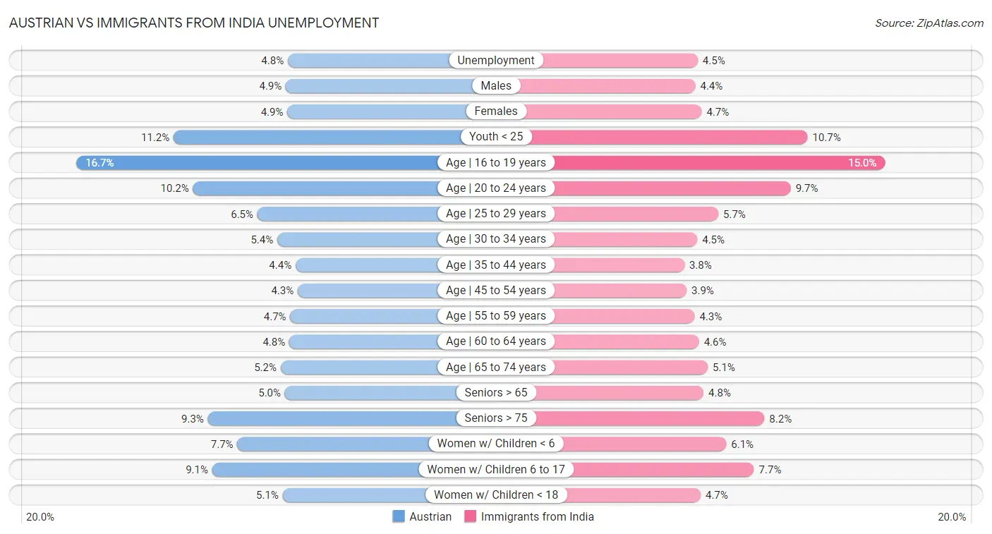 Austrian vs Immigrants from India Unemployment