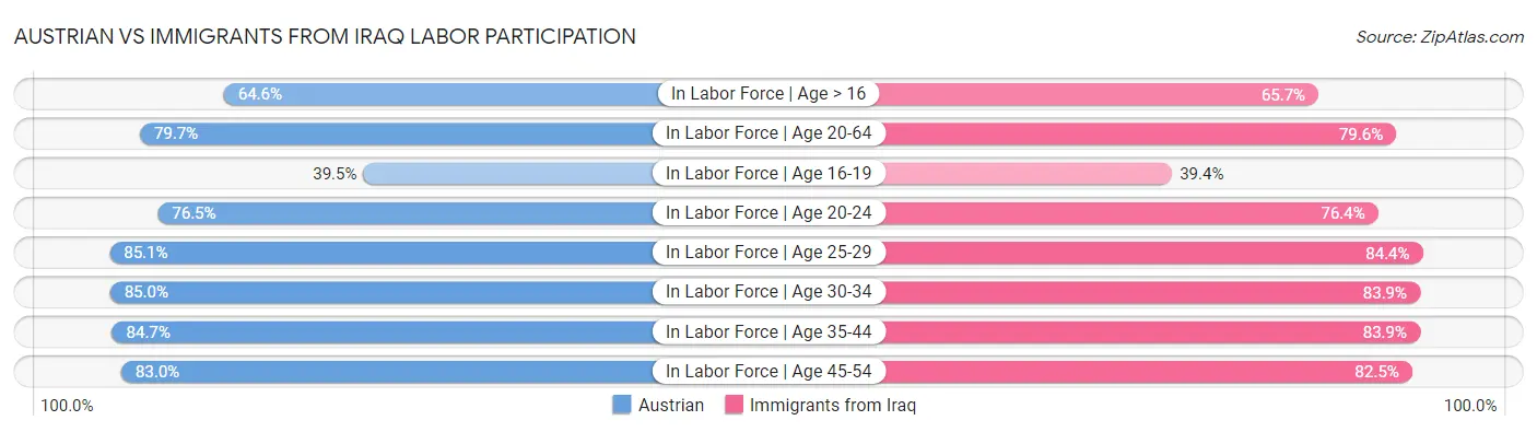 Austrian vs Immigrants from Iraq Labor Participation