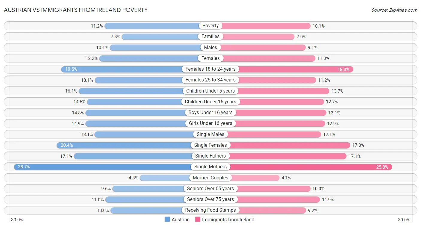 Austrian vs Immigrants from Ireland Poverty