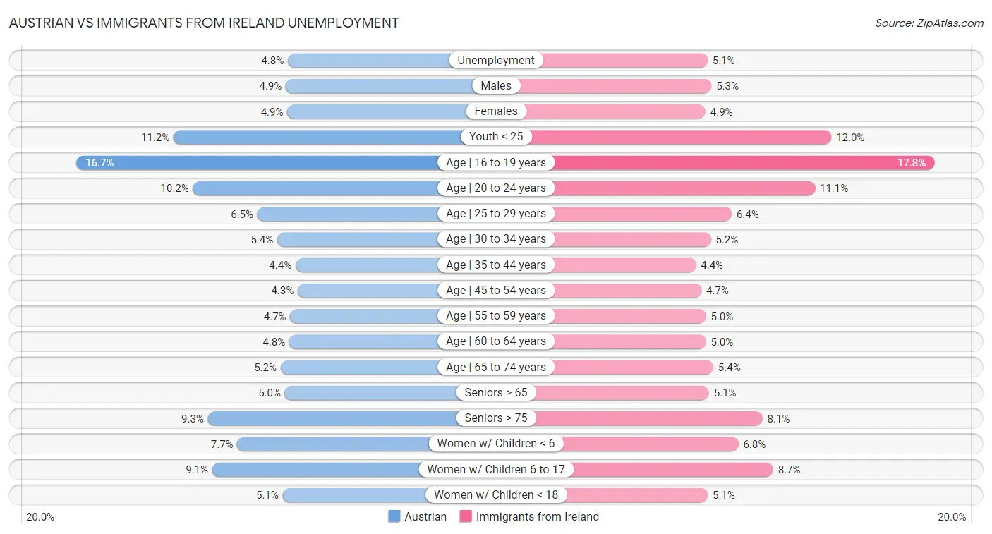 Austrian vs Immigrants from Ireland Unemployment