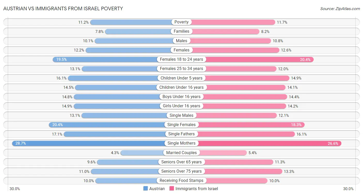 Austrian vs Immigrants from Israel Poverty