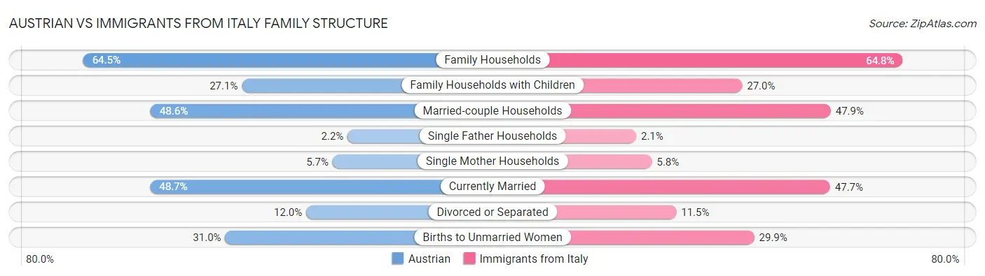 Austrian vs Immigrants from Italy Family Structure
