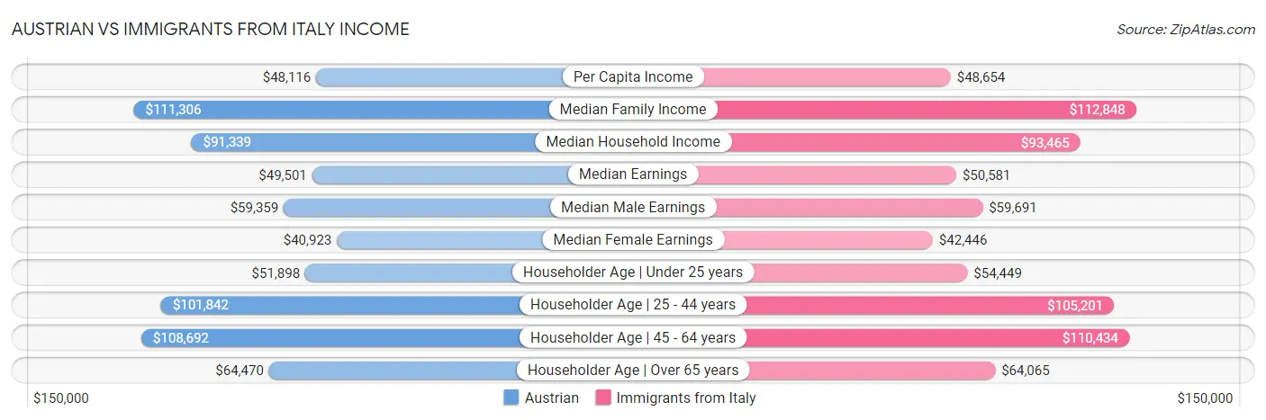 Austrian vs Immigrants from Italy Income
