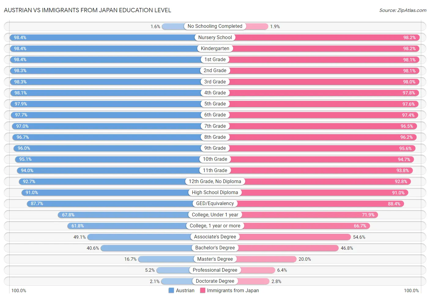 Austrian vs Immigrants from Japan Education Level
