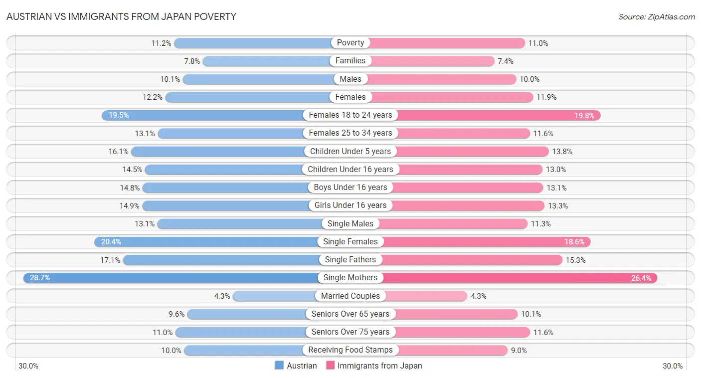 Austrian vs Immigrants from Japan Poverty