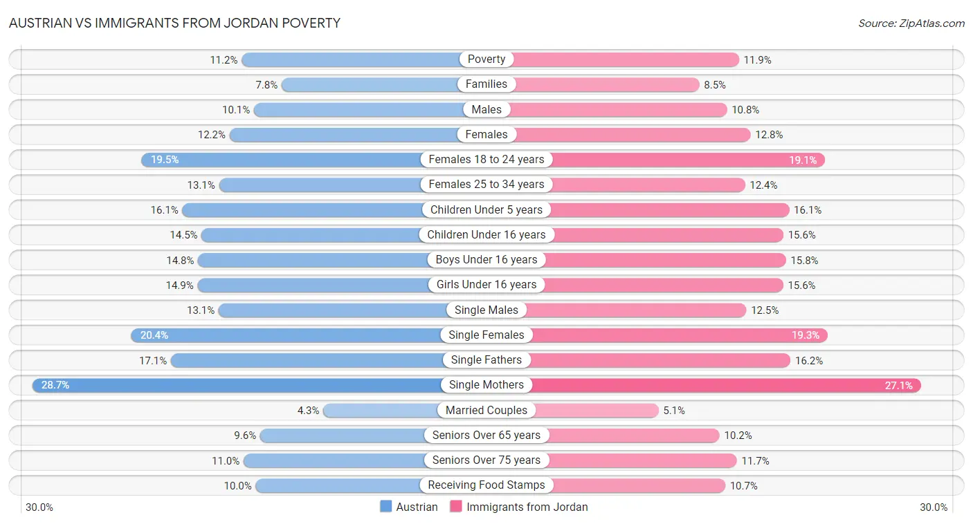 Austrian vs Immigrants from Jordan Poverty