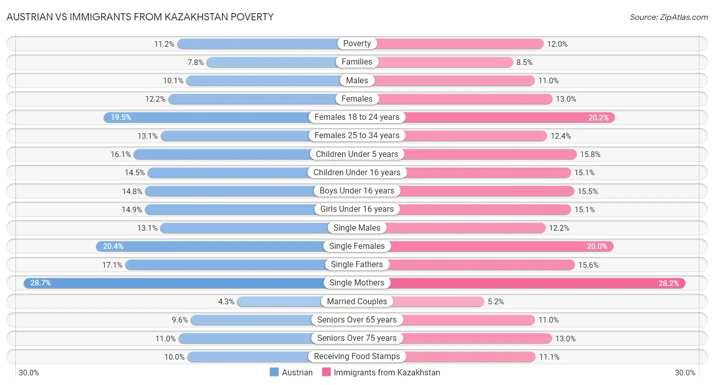 Austrian vs Immigrants from Kazakhstan Poverty