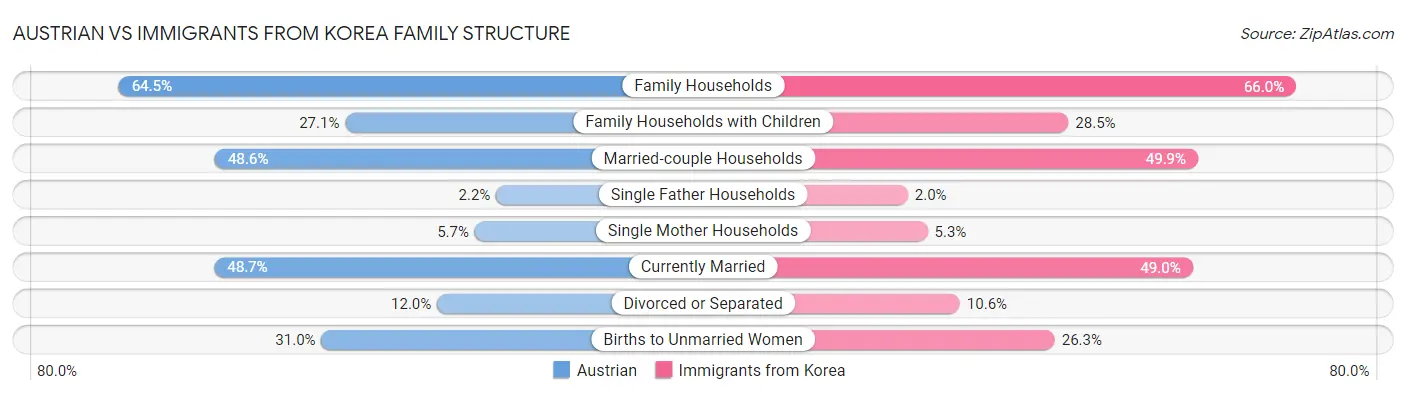 Austrian vs Immigrants from Korea Family Structure