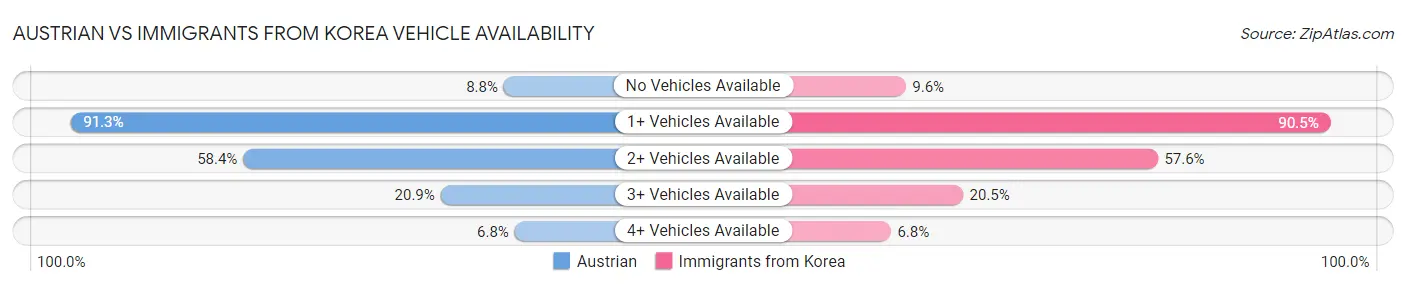 Austrian vs Immigrants from Korea Vehicle Availability