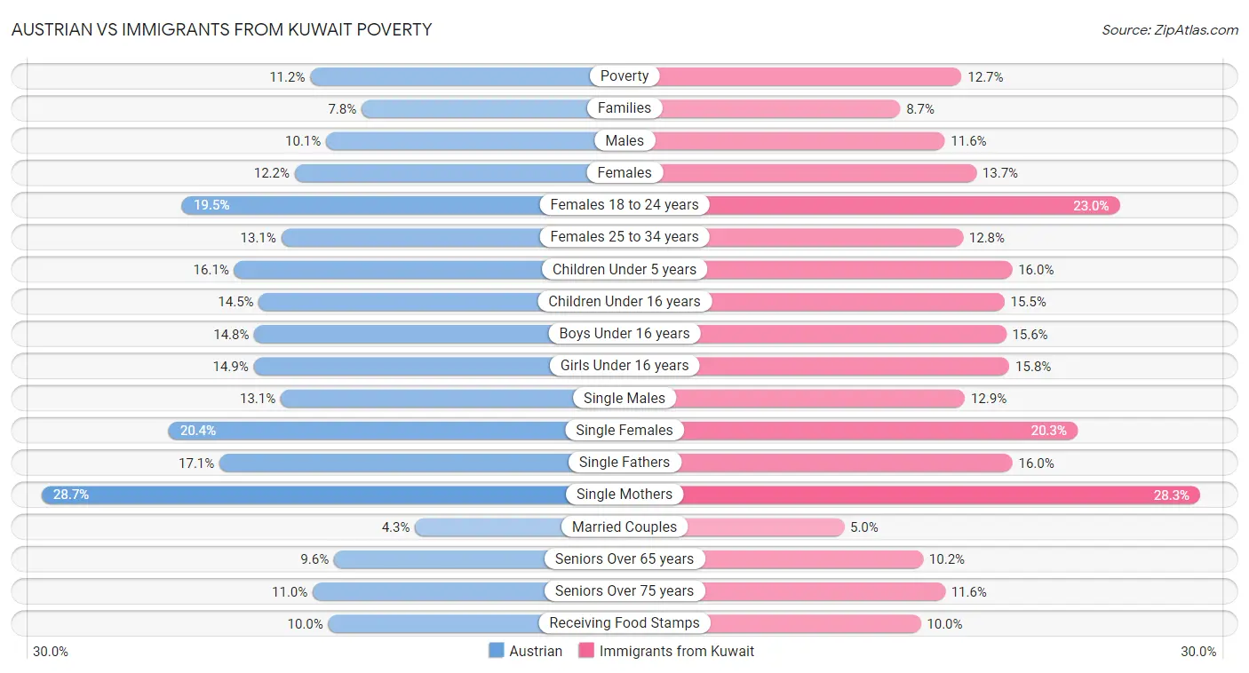 Austrian vs Immigrants from Kuwait Poverty