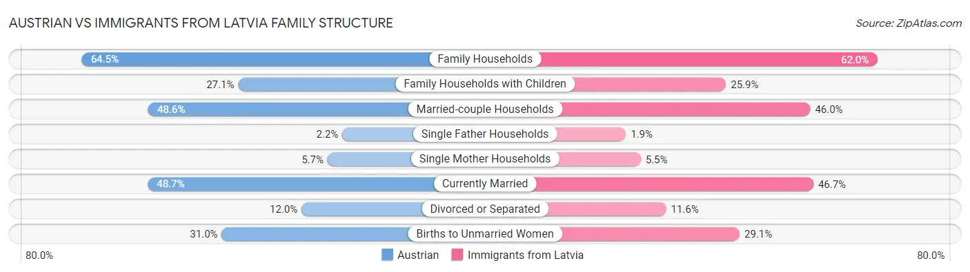Austrian vs Immigrants from Latvia Family Structure