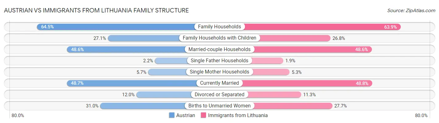 Austrian vs Immigrants from Lithuania Family Structure