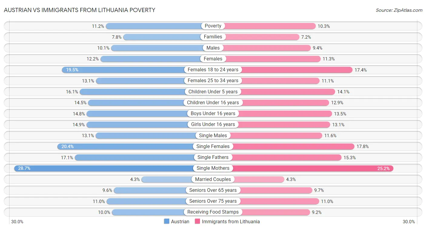 Austrian vs Immigrants from Lithuania Poverty