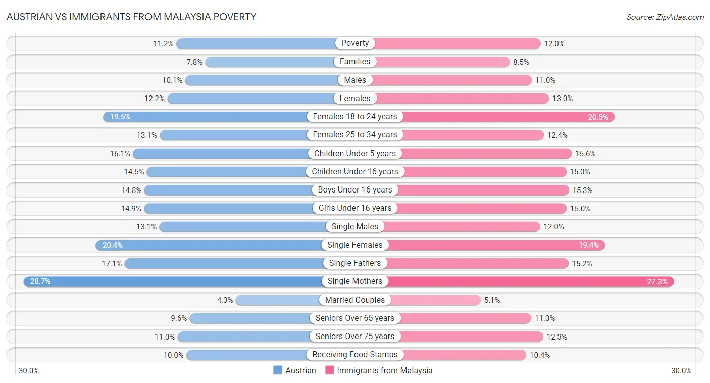 Austrian vs Immigrants from Malaysia Poverty