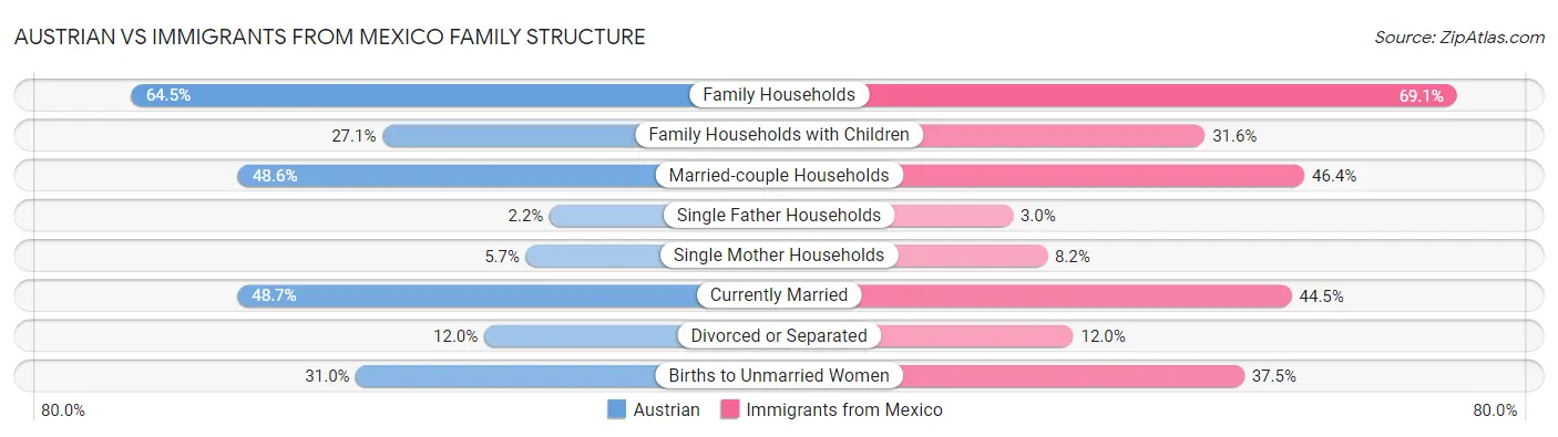 Austrian vs Immigrants from Mexico Family Structure