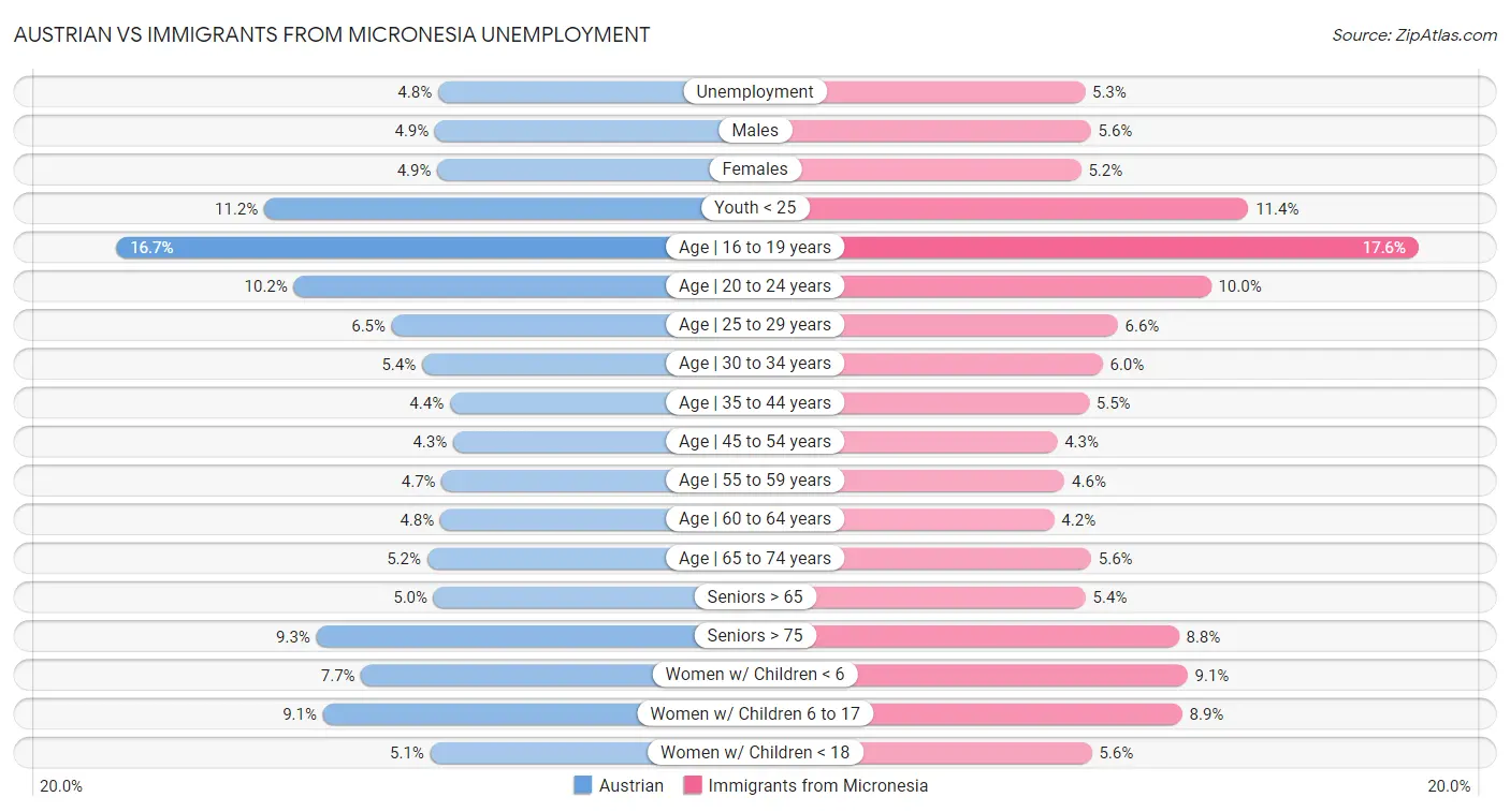 Austrian vs Immigrants from Micronesia Unemployment