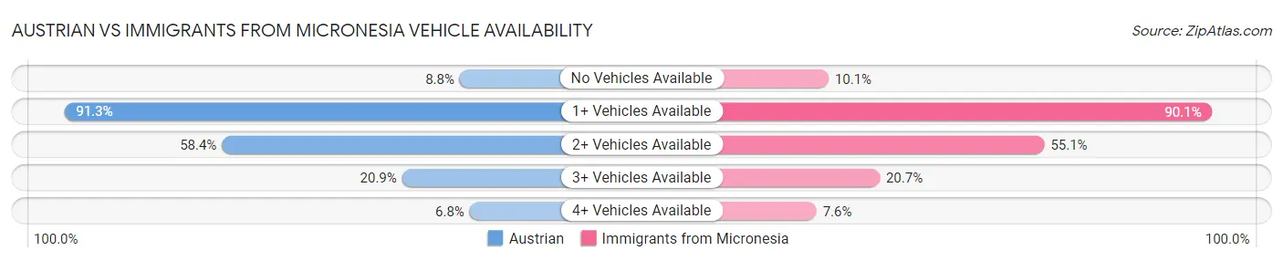 Austrian vs Immigrants from Micronesia Vehicle Availability