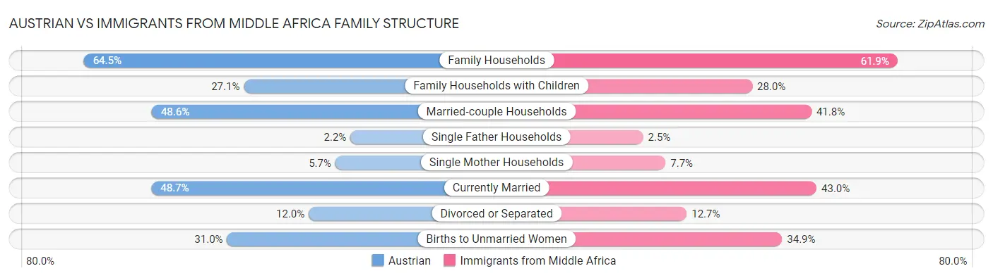Austrian vs Immigrants from Middle Africa Family Structure