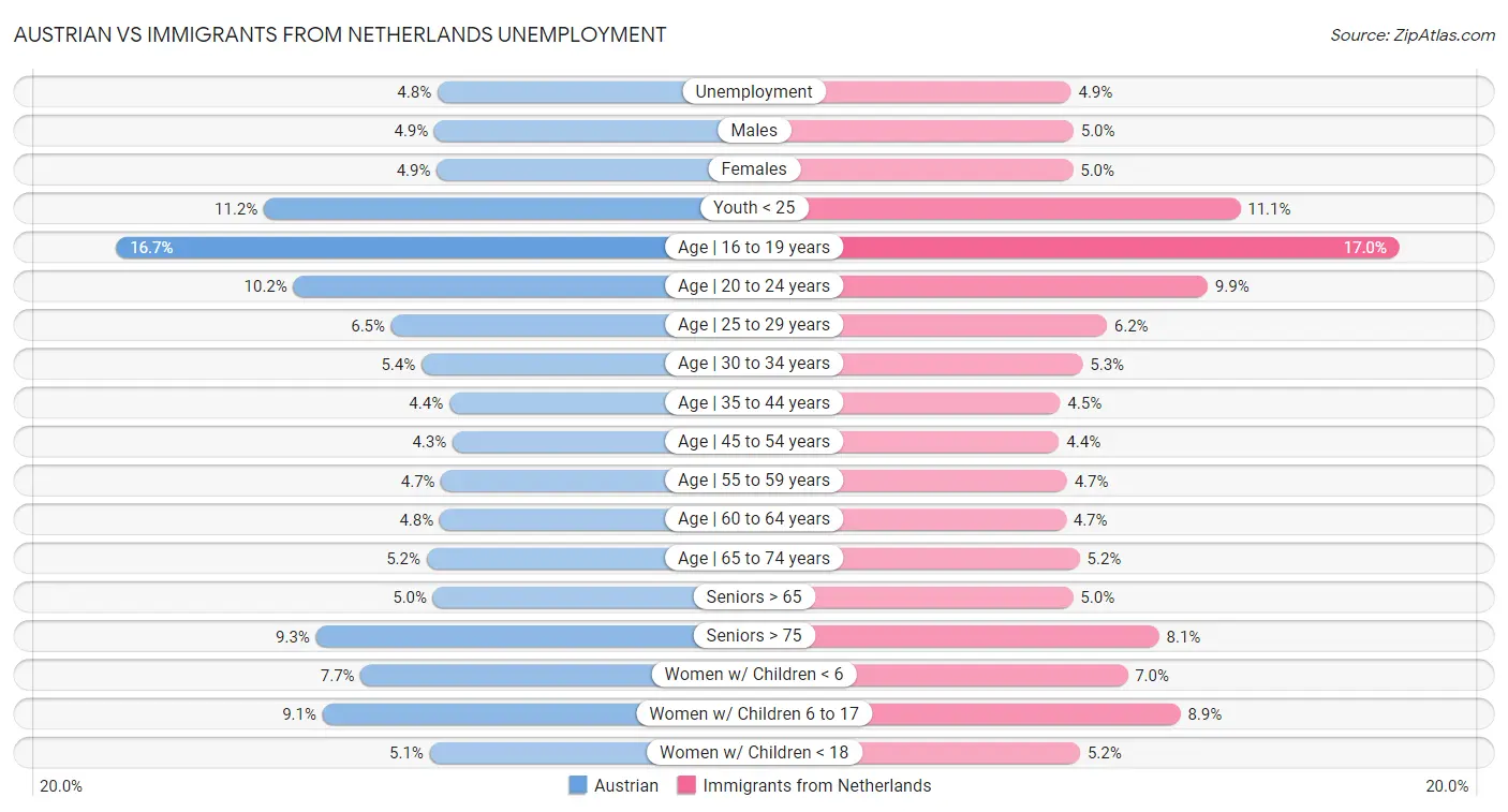 Austrian vs Immigrants from Netherlands Unemployment