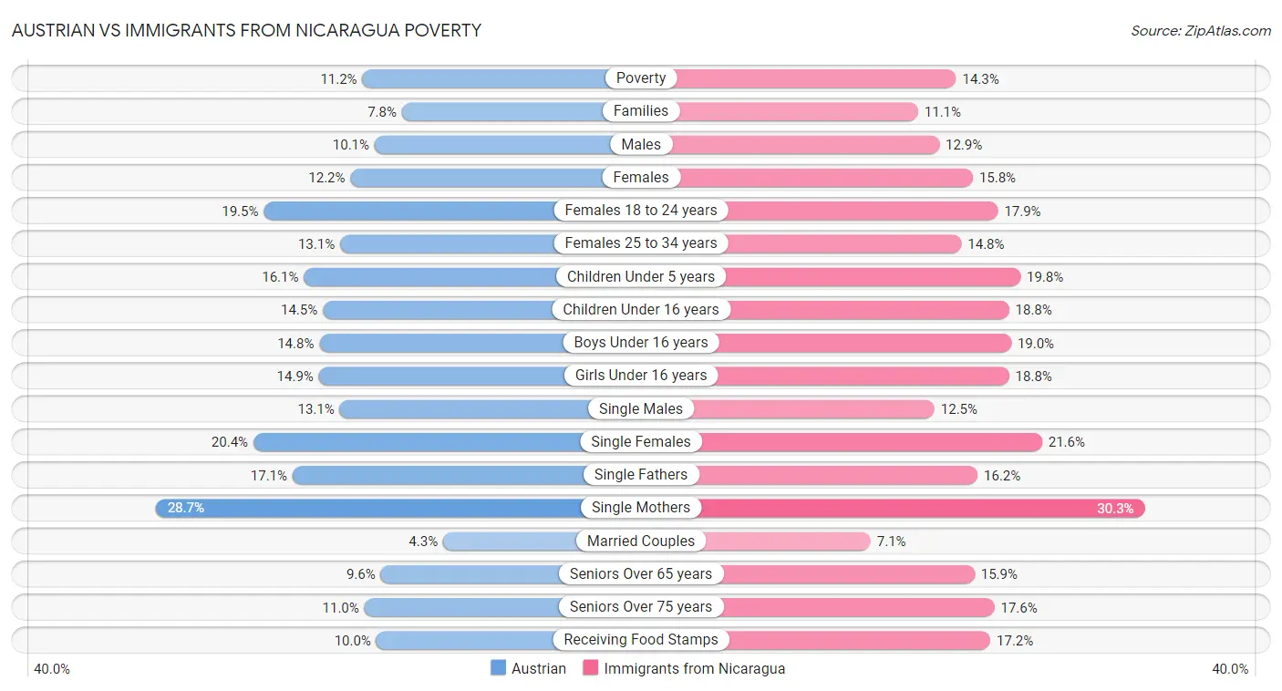 Austrian vs Immigrants from Nicaragua Poverty