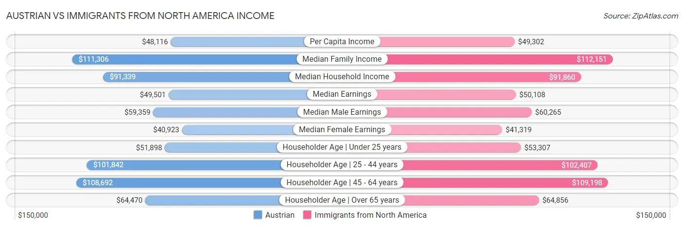 Austrian vs Immigrants from North America Income