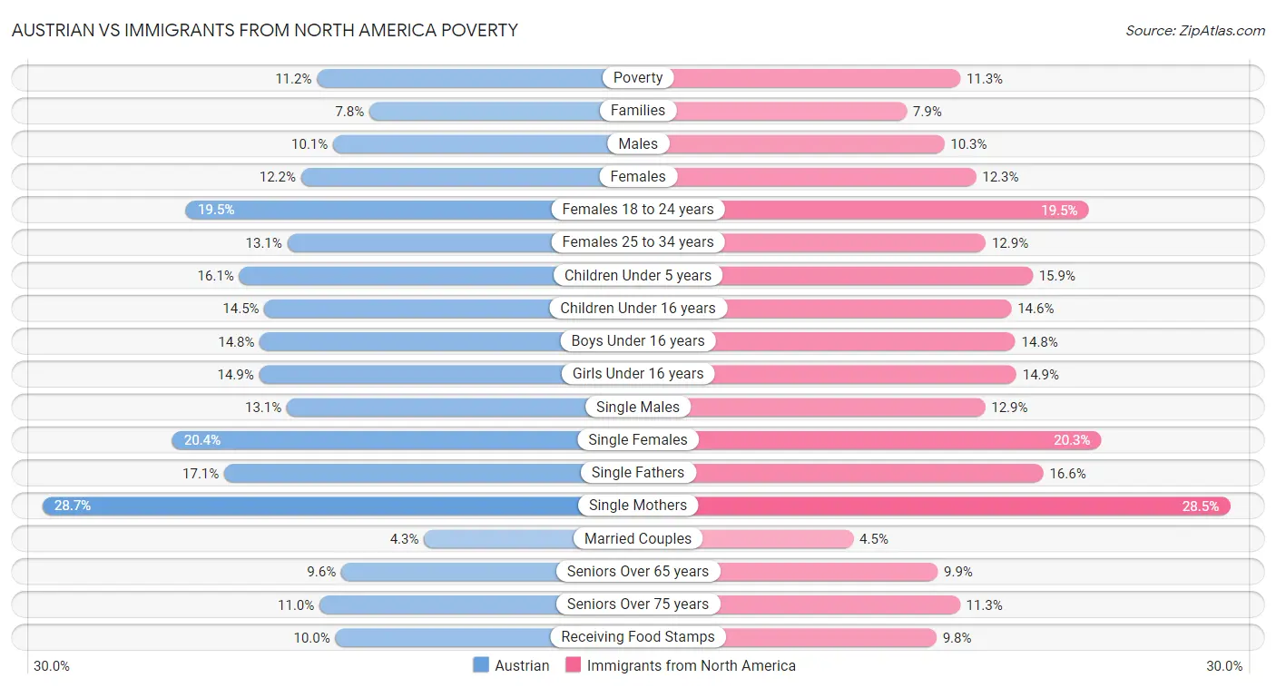 Austrian vs Immigrants from North America Poverty